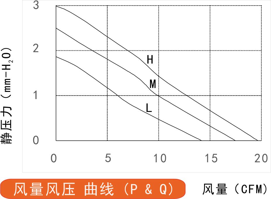 12v直流風(fēng)扇6010風(fēng)量風(fēng)壓曲線(xiàn)圖