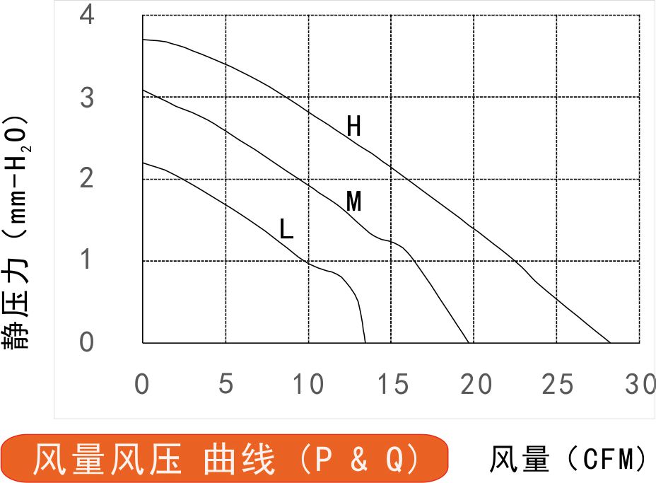 12v直流風扇7015風量風壓曲線圖