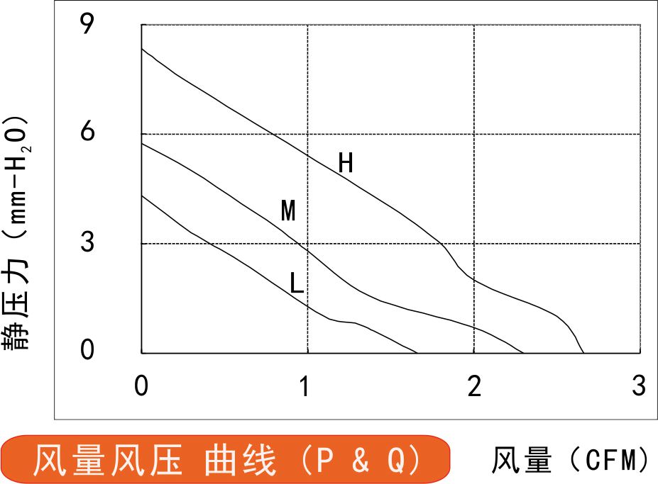 風量風壓曲線圖